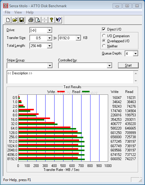OCZ RevoDrive X2 160GB: Anteprima Italiana 13. Test: ATTO Disk v2.46 2