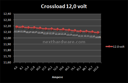 Corsair Professional AX1200 8. Test: Crossloading 7