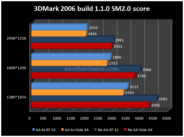 Zotac 9600 GT 512 MB 7. Futuremark 3DMark 2006 2