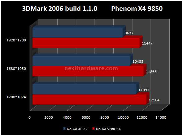 NVIDIA GeForce GTX 280 6. Futuremark 3DMark 2006 1