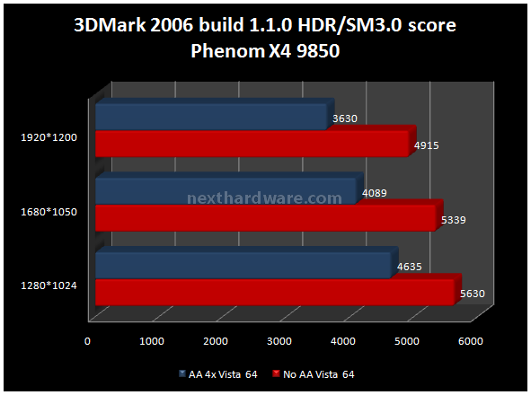 NVIDIA GeForce GTX 280 6. Futuremark 3DMark 2006 3