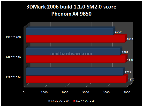 NVIDIA GeForce GTX 280 6. Futuremark 3DMark 2006 2