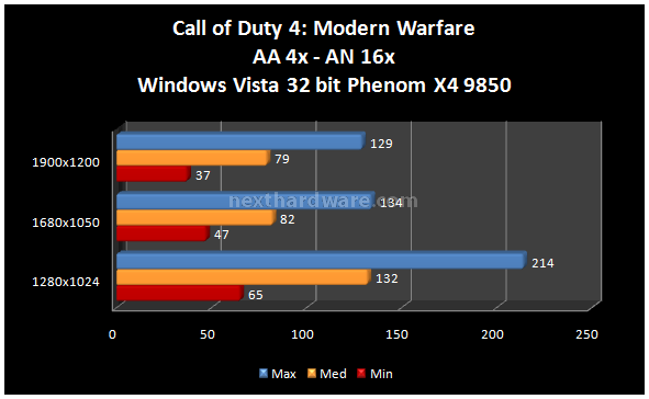 NVIDIA GeForce GTX 280 8. Call of Duty 4: Modern Warfare 1