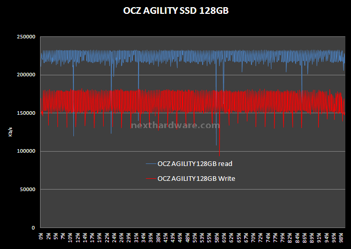 Comparativa SSD OCZ: Agility e Summit a confronto. 13. Test: H2Benchw v3.12 2