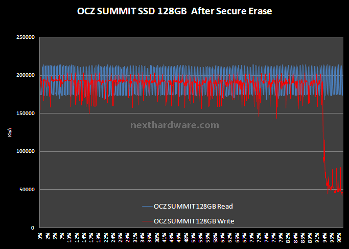 Comparativa SSD OCZ: Agility e Summit a confronto. 13. Test: H2Benchw v3.12 4