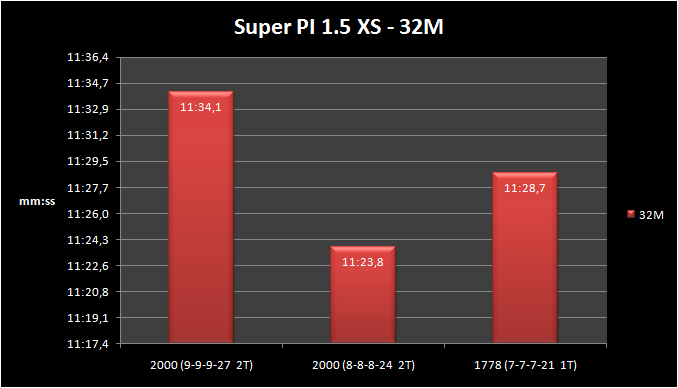 Kingston HyperX DDR3 2000 9-9-9-27 5 - Test delle memorie -  performance 3