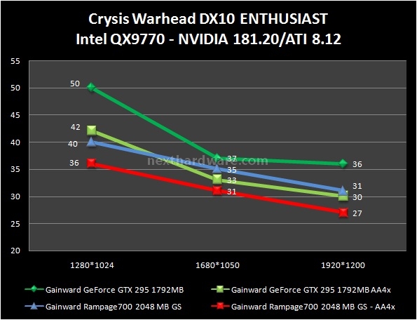 Gainward GeForce GTX 295 1792 MB 8. Crysis e Crysis Warhead 2