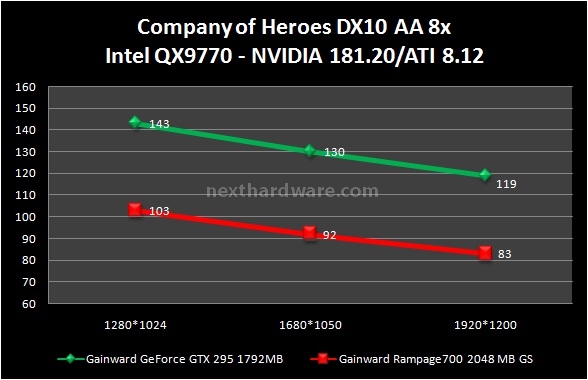 Gainward GeForce GTX 295 1792 MB 9. F.E.A.R. e Company of Heroes 2