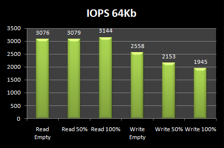 Corsair Force Series F100 8. Test: Endurance Random 9