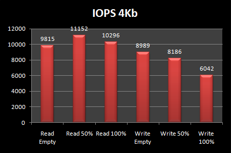 Corsair Force Series F100 8. Test: Endurance Random 8