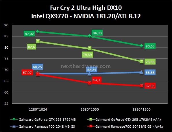 Gainward GeForce GTX 295 1792 MB 10. Devil May Cry 4 e Far Cry 2 2