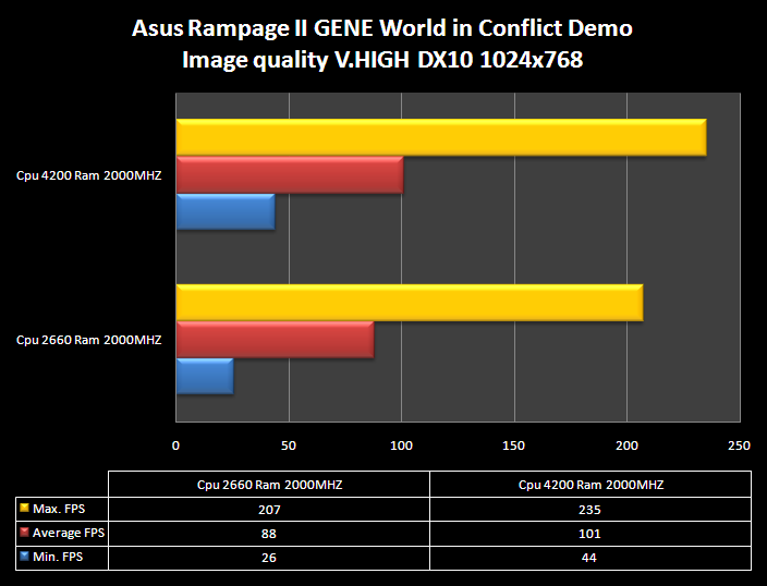 Asus Rampage II GENE X58 13.Crysis & World in Conflict 2