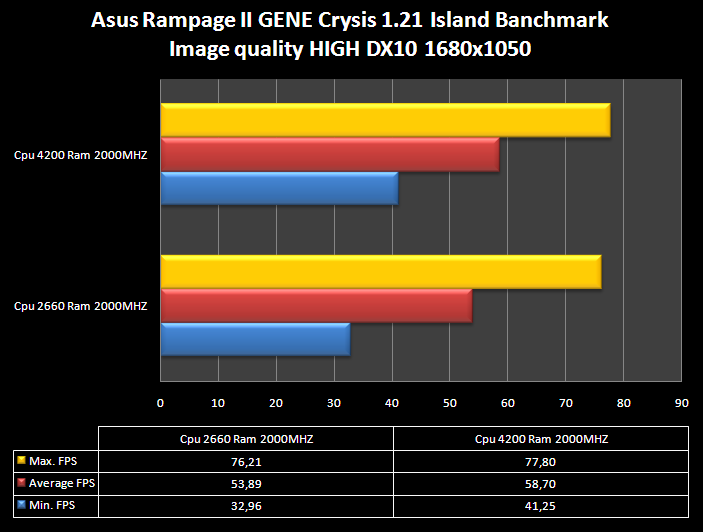 Asus Rampage II GENE X58 13.Crysis & World in Conflict 5