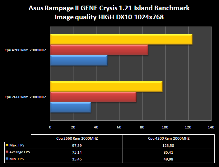 Asus Rampage II GENE X58 13.Crysis & World in Conflict 4