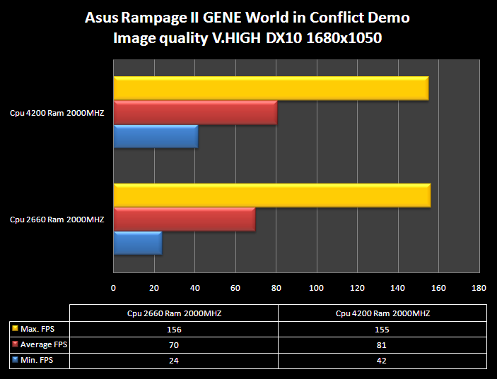 Asus Rampage II GENE X58 13.Crysis & World in Conflict 3