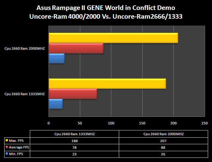 Asus Rampage II GENE X58 13.Crysis & World in Conflict 1