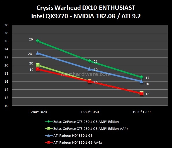 Zotac GeForce GTS 250 AMP! Edition 8. Crysis e Crysis Warhead 2