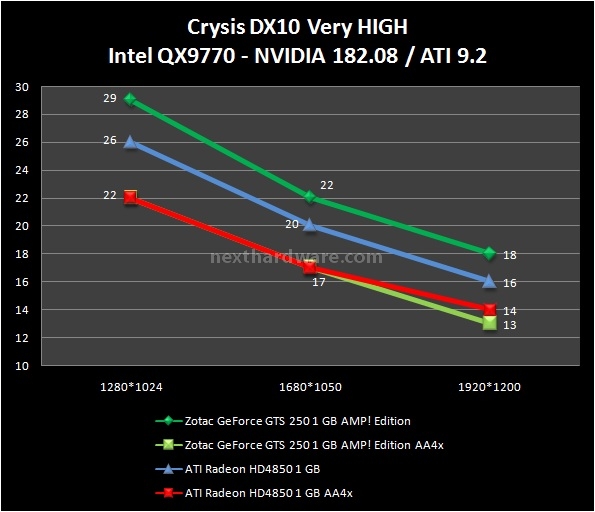 Zotac GeForce GTS 250 AMP! Edition 8. Crysis e Crysis Warhead 1