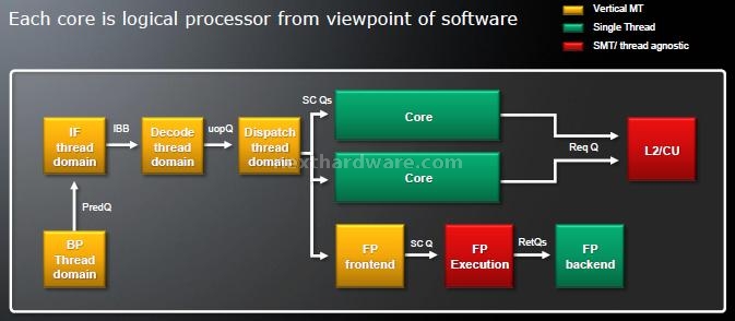 AMD Bulldozer e Bobcat - Anteprima architettura 2. Bulldozer - Parte 2 1