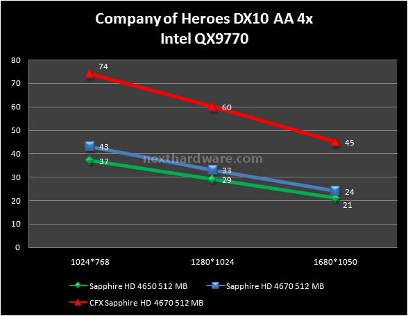 Sapphire HD 4670 e HD 4650 9. Company of Heroes - Devil May Cry 4 2