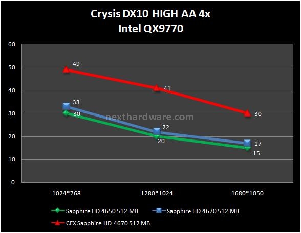 Sapphire HD 4670 e HD 4650 8. Crysis 2