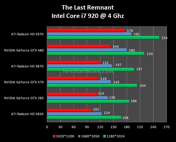 NVIDIA GeForce GTX 480 e GTX 470 testate per voi 11. Call of Duty 4 - FEAR - The Last Remnant 3