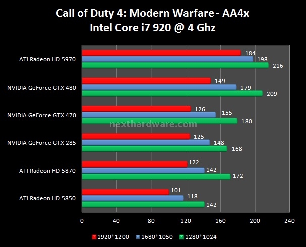 NVIDIA GeForce GTX 480 e GTX 470 testate per voi 11. Call of Duty 4 - FEAR - The Last Remnant 1