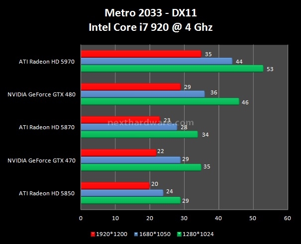NVIDIA GeForce GTX 480 e GTX 470 testate per voi 15. Metro 2033 2
