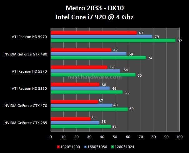 NVIDIA GeForce GTX 480 e GTX 470 testate per voi 15. Metro 2033 1