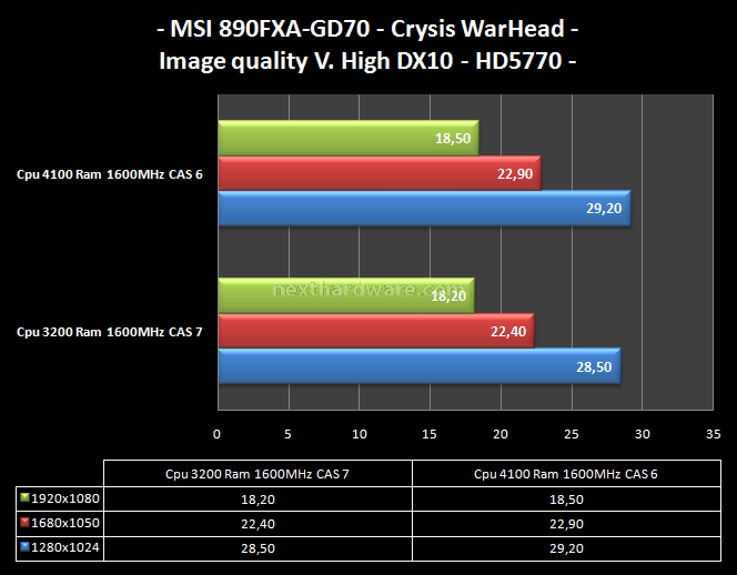 MSI 890FXA-GD70 12. Giochi 1