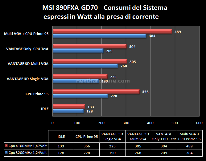 MSI 890FXA-GD70 14. Overclock & Consumi 5
