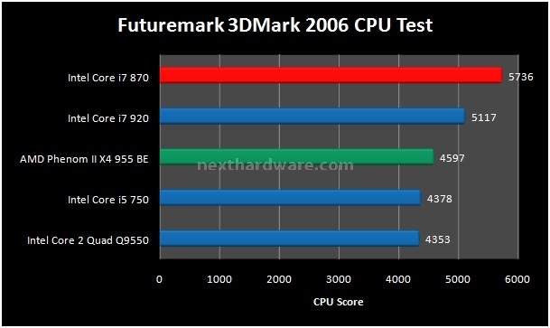 Intel Core i7 870 on Gigabyte P55-UD6 10. Sintetici 3D 1