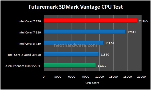 Intel Core i7 870 on Gigabyte P55-UD6 10. Sintetici 3D 2