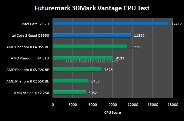 AMD Phenom II e Athlon II Roundup 5. Sintetici 3D 2