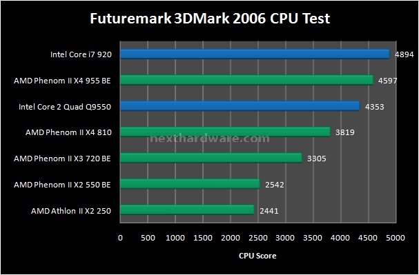 AMD Phenom II e Athlon II Roundup 5. Sintetici 3D 1