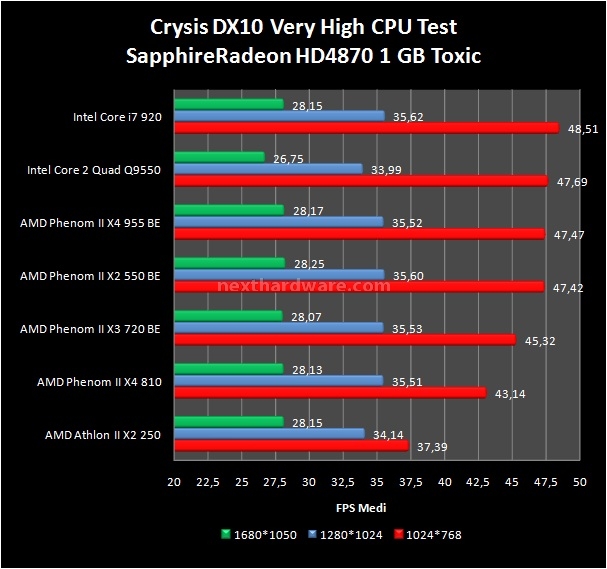 AMD Phenom II e Athlon II Roundup 7. Giochi 1