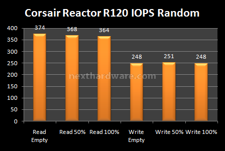 Corsair Reactor Series 120GB 9. Test: Endurance Random 11