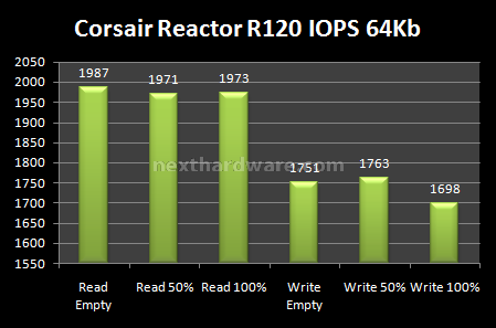Corsair Reactor Series 120GB 9. Test: Endurance Random 9