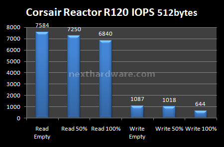 Corsair Reactor Series 120GB 9. Test: Endurance Random 7