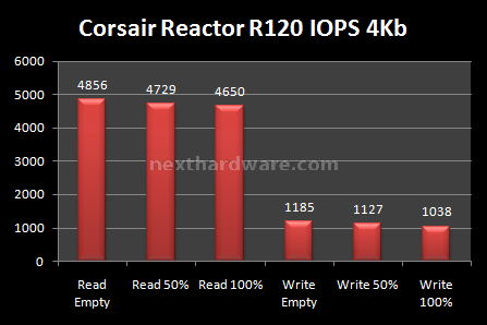 Corsair Reactor Series 120GB 9. Test: Endurance Random 8