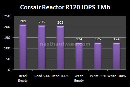 Corsair Reactor Series 120GB 9. Test: Endurance Random 10