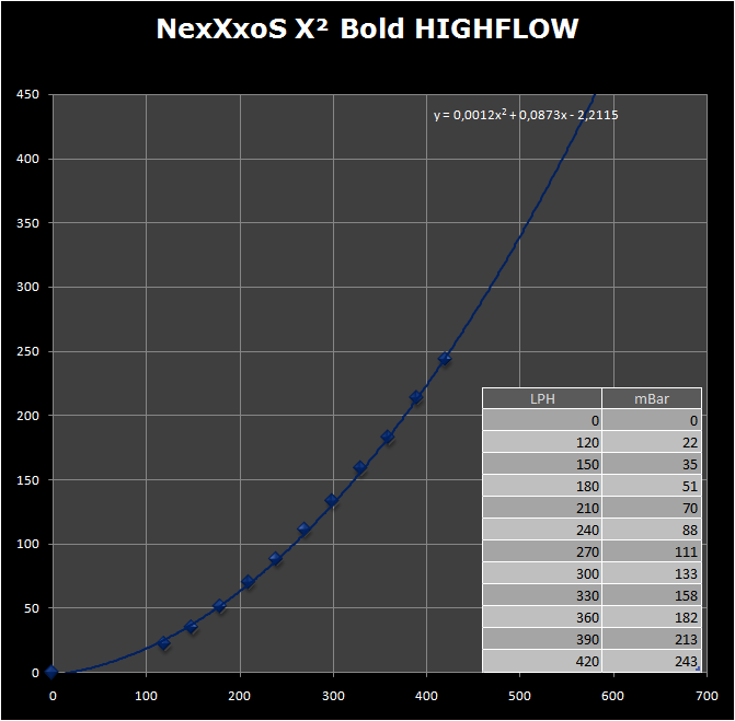 Alphacool NexXxoS X² Bold HIGHFLOW 5. Portata 1