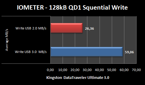 Kingston DataTraveler Ultimate 3.0 32GB 7. Test: Endurance Iometer Sequenziale 6