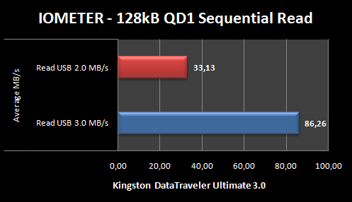 Kingston DataTraveler Ultimate 3.0 32GB 7. Test: Endurance Iometer Sequenziale 5