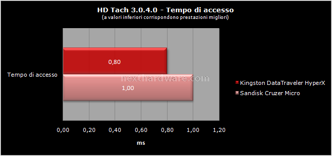 Kingston DataTraveler HiperX 2GB 3. Test HD Tach 3.0.4.0 2