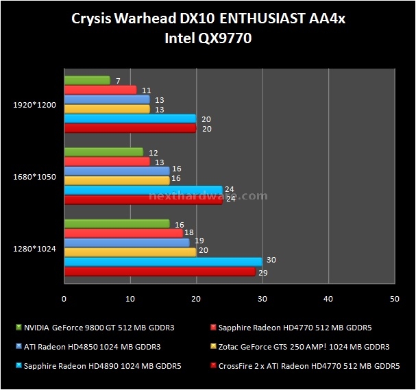 Sapphire Radeon HD 4770 512 MB 8. Crysis e Crysis Warhead 4