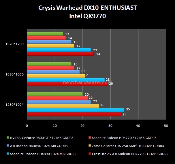 Sapphire Radeon HD 4770 512 MB 8. Crysis e Crysis Warhead 3