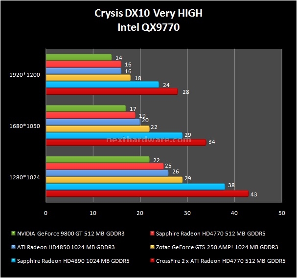 Sapphire Radeon HD 4770 512 MB 8. Crysis e Crysis Warhead 1