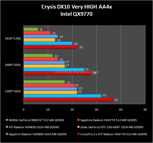 Sapphire Radeon HD 4770 512 MB 8. Crysis e Crysis Warhead 2