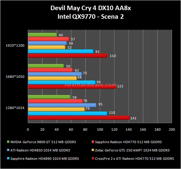 Sapphire Radeon HD 4770 512 MB 10. Devil May Cry 4 2